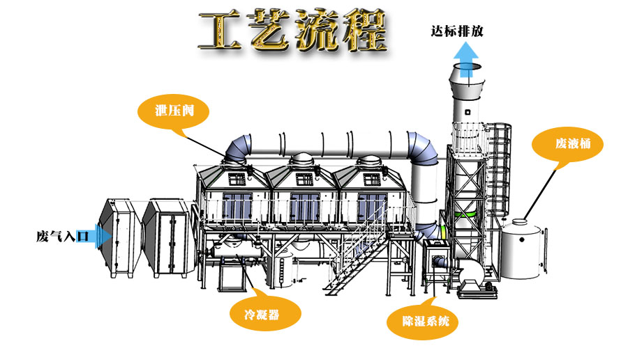 廢氣冷凝回收