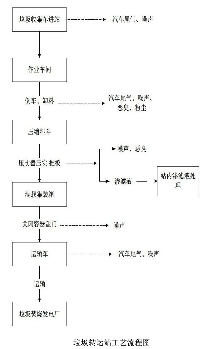 工藝流程圖